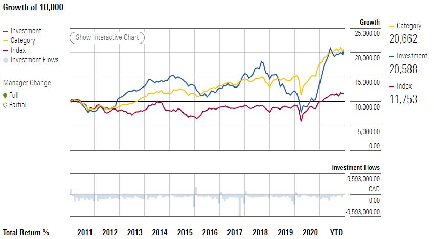 10 Top Performing Canadian Mutual Funds In 2021 | Morningstar